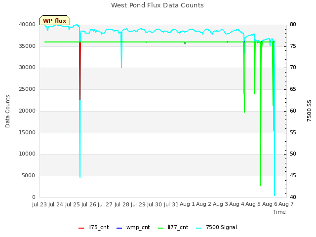 plot of West Pond Flux Data Counts