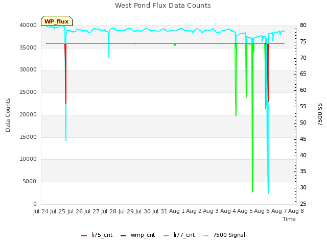 plot of West Pond Flux Data Counts