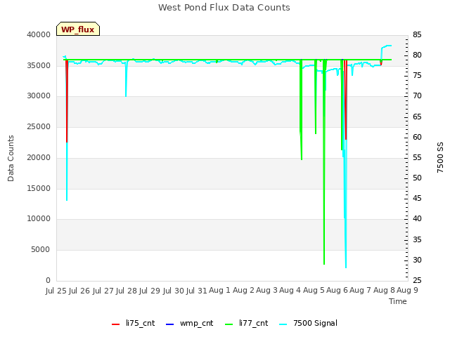 plot of West Pond Flux Data Counts