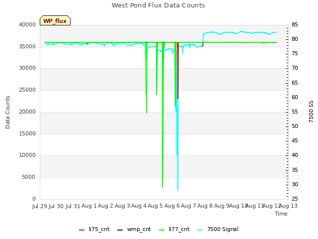 plot of West Pond Flux Data Counts