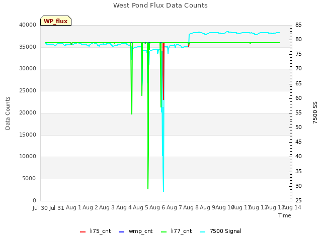 plot of West Pond Flux Data Counts