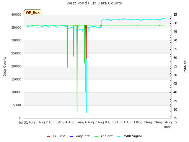 plot of West Pond Flux Data Counts