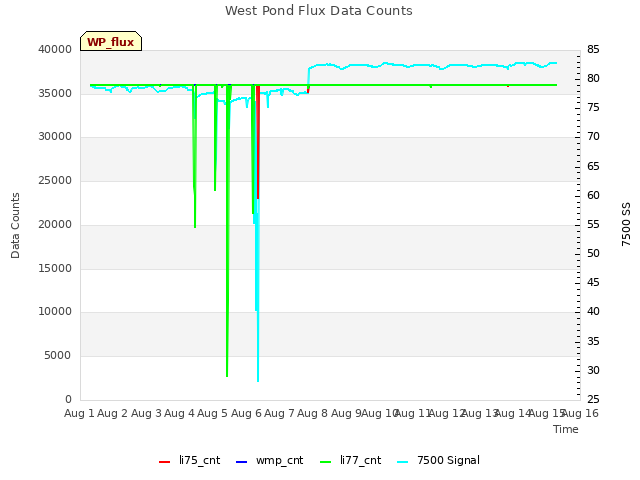 plot of West Pond Flux Data Counts