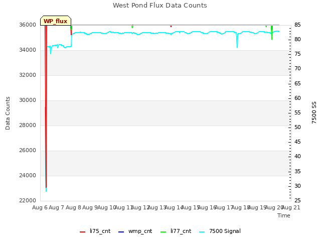 plot of West Pond Flux Data Counts