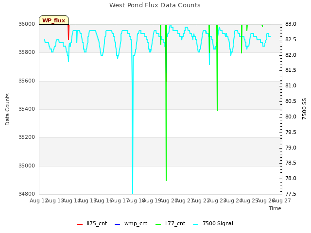 plot of West Pond Flux Data Counts