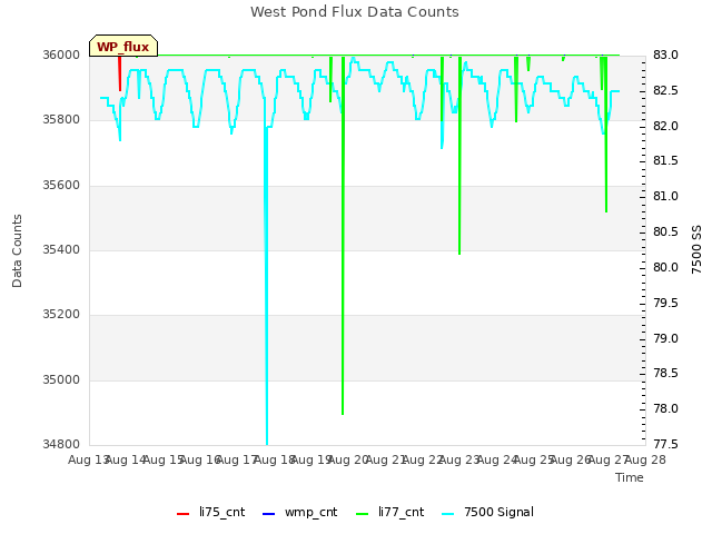 plot of West Pond Flux Data Counts