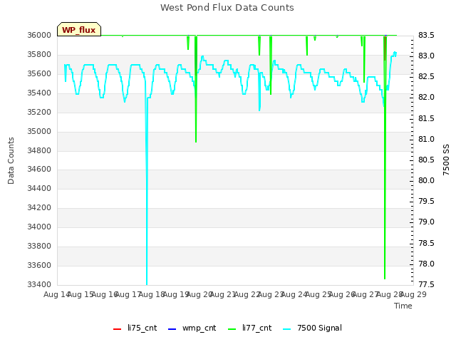 plot of West Pond Flux Data Counts