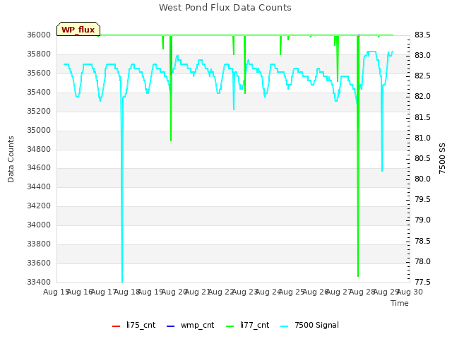 plot of West Pond Flux Data Counts