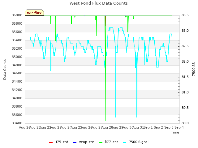 plot of West Pond Flux Data Counts