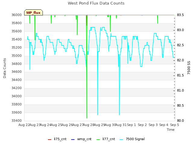 plot of West Pond Flux Data Counts