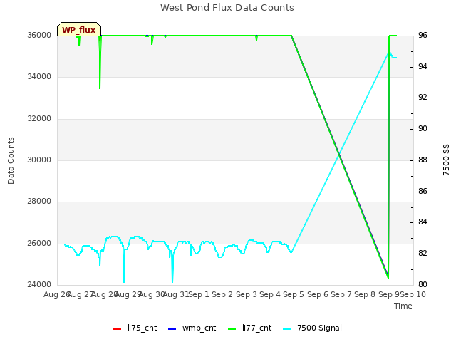 plot of West Pond Flux Data Counts