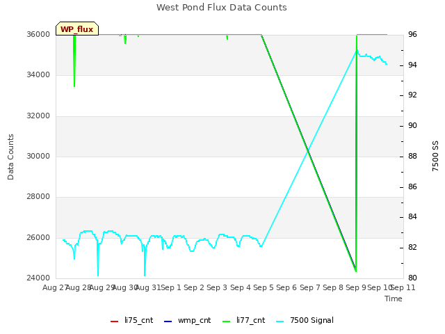 plot of West Pond Flux Data Counts