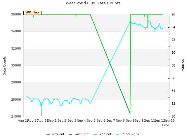 plot of West Pond Flux Data Counts