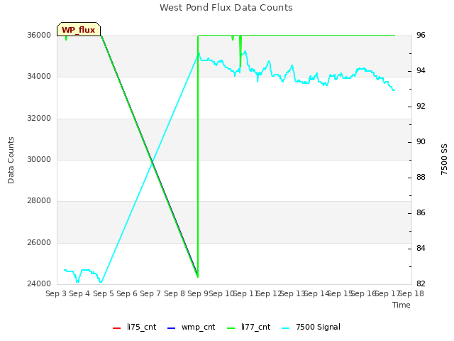 plot of West Pond Flux Data Counts