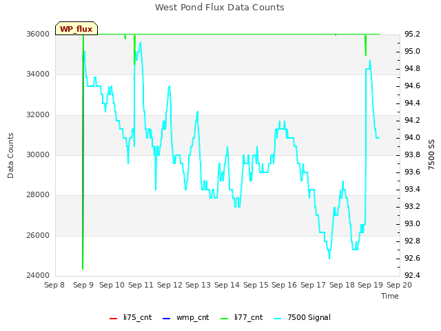 plot of West Pond Flux Data Counts