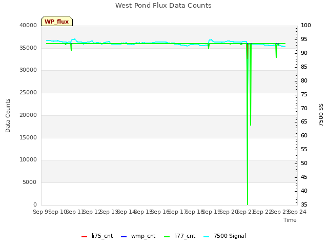 plot of West Pond Flux Data Counts