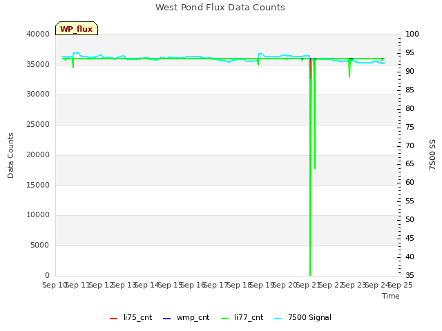 plot of West Pond Flux Data Counts