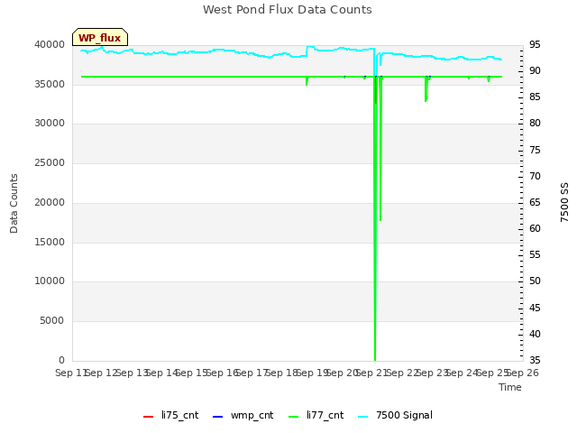 plot of West Pond Flux Data Counts