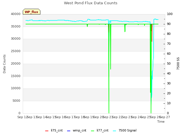 plot of West Pond Flux Data Counts