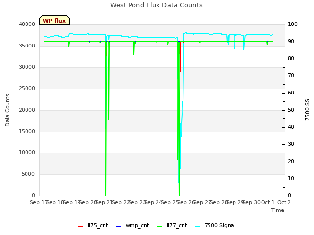 plot of West Pond Flux Data Counts