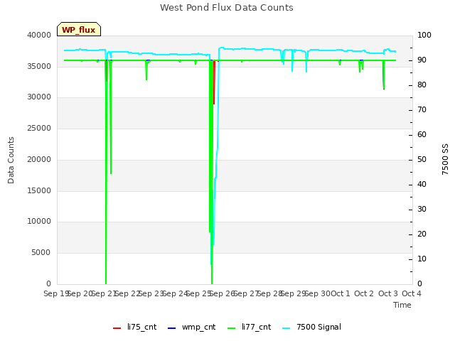 plot of West Pond Flux Data Counts