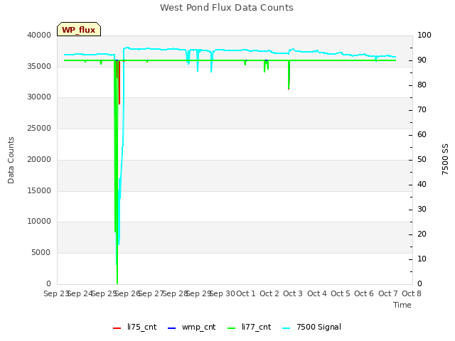 plot of West Pond Flux Data Counts