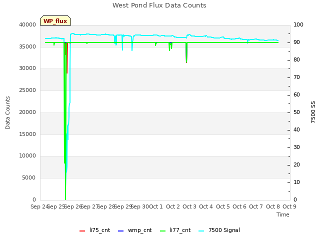 plot of West Pond Flux Data Counts