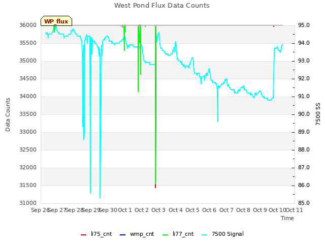 plot of West Pond Flux Data Counts