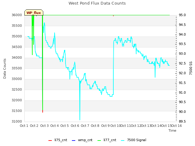 plot of West Pond Flux Data Counts