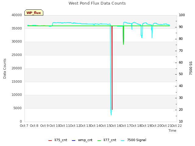 plot of West Pond Flux Data Counts