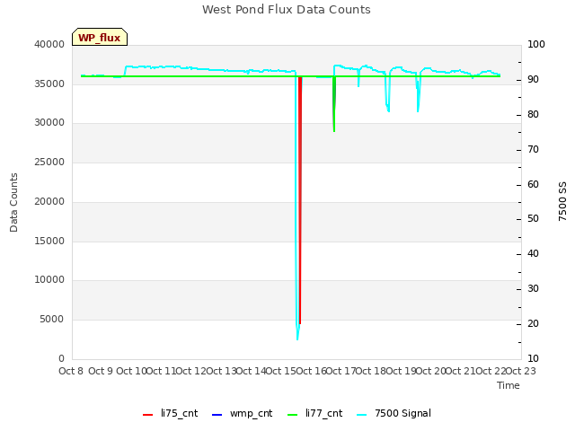 plot of West Pond Flux Data Counts