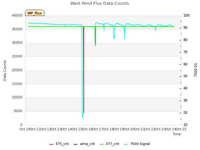 plot of West Pond Flux Data Counts