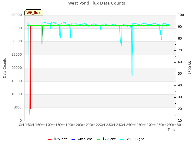 plot of West Pond Flux Data Counts