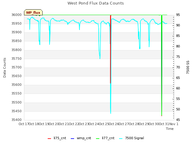 plot of West Pond Flux Data Counts