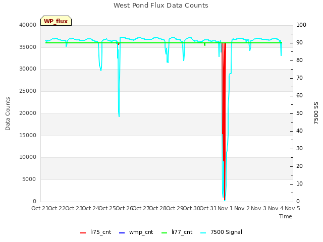 plot of West Pond Flux Data Counts