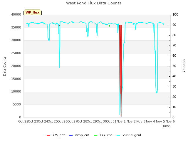 plot of West Pond Flux Data Counts