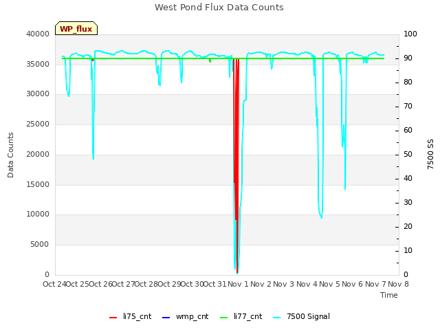 plot of West Pond Flux Data Counts