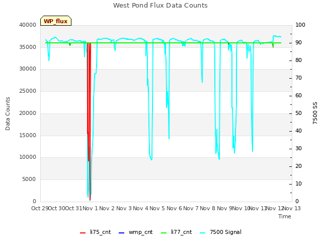 plot of West Pond Flux Data Counts