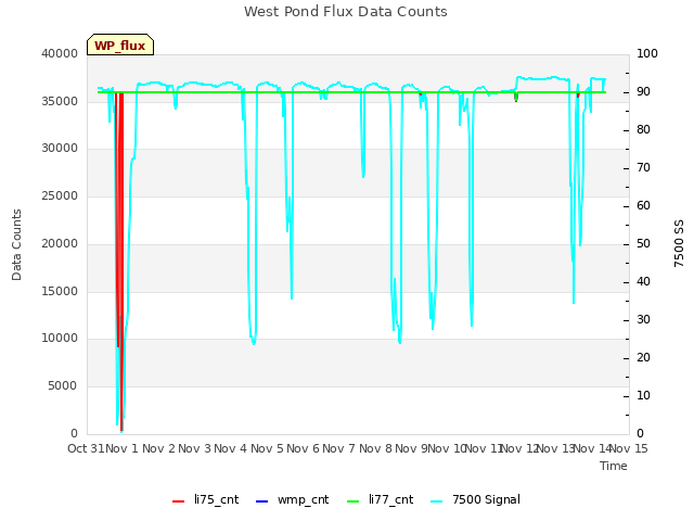 plot of West Pond Flux Data Counts