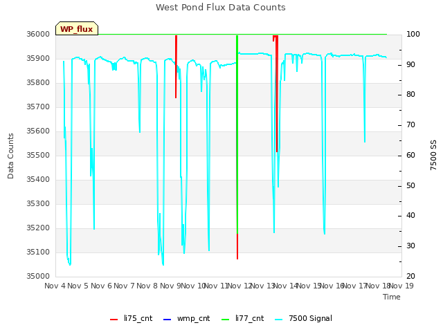 plot of West Pond Flux Data Counts