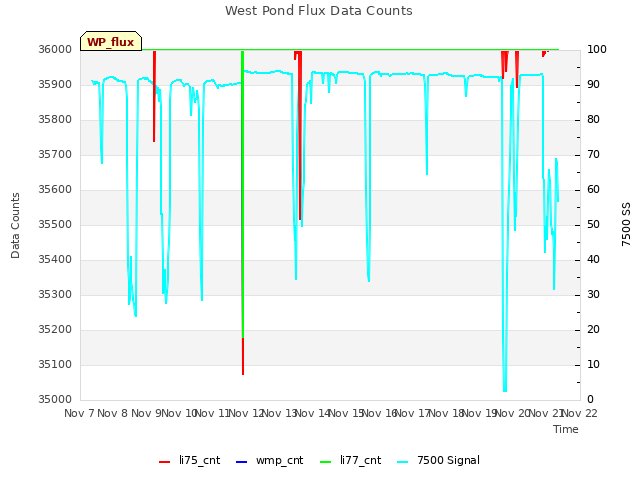 plot of West Pond Flux Data Counts