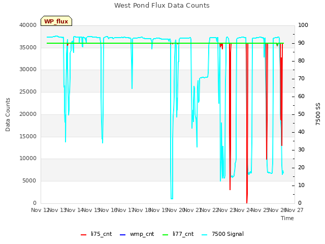 plot of West Pond Flux Data Counts