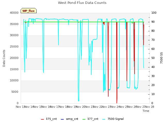 plot of West Pond Flux Data Counts