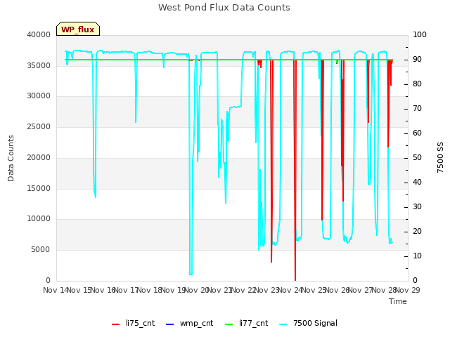 plot of West Pond Flux Data Counts