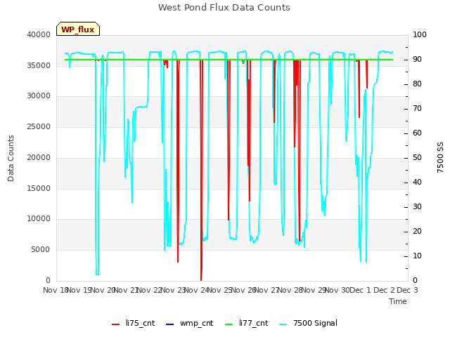 plot of West Pond Flux Data Counts