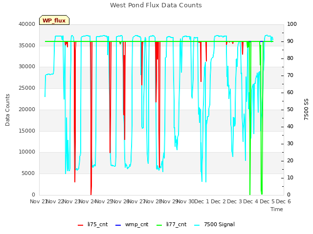 plot of West Pond Flux Data Counts