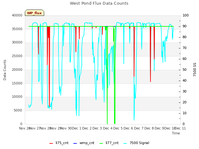 plot of West Pond Flux Data Counts