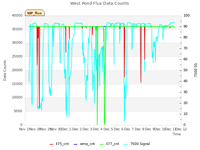 plot of West Pond Flux Data Counts