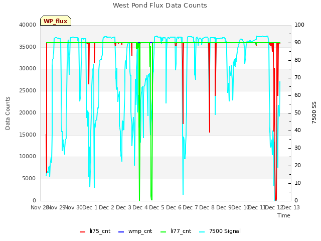 plot of West Pond Flux Data Counts