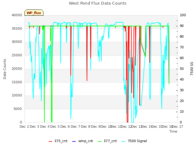 plot of West Pond Flux Data Counts